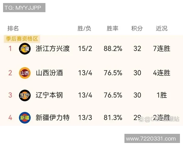 杭州篮球队强势领跑杯赛积分榜目前积分达到71分